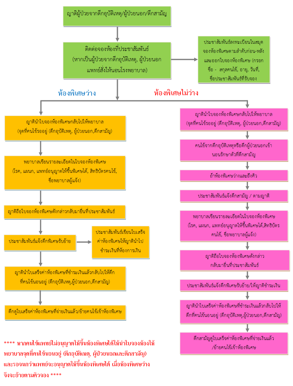 OK Flowchart ReserveSpecialRoom Update