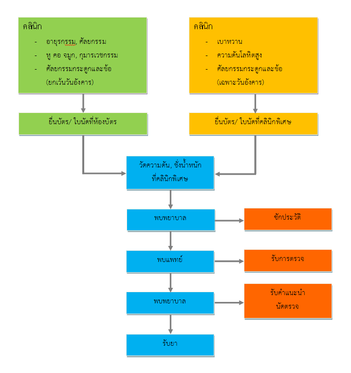 OK Flowchart SpecialClinic