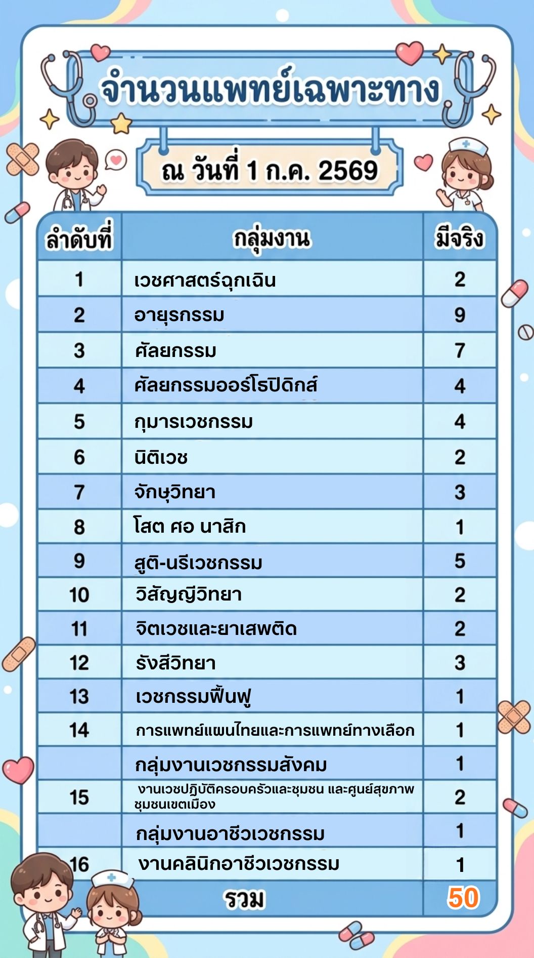 เวชศาสตรฉกเฉน 1