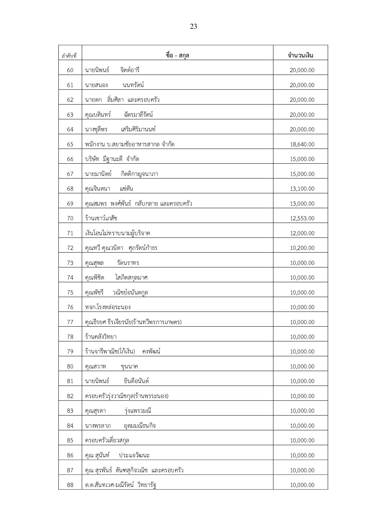 หนงสอกองทนพฒนาโรงพยาบาลระนอง3 p023