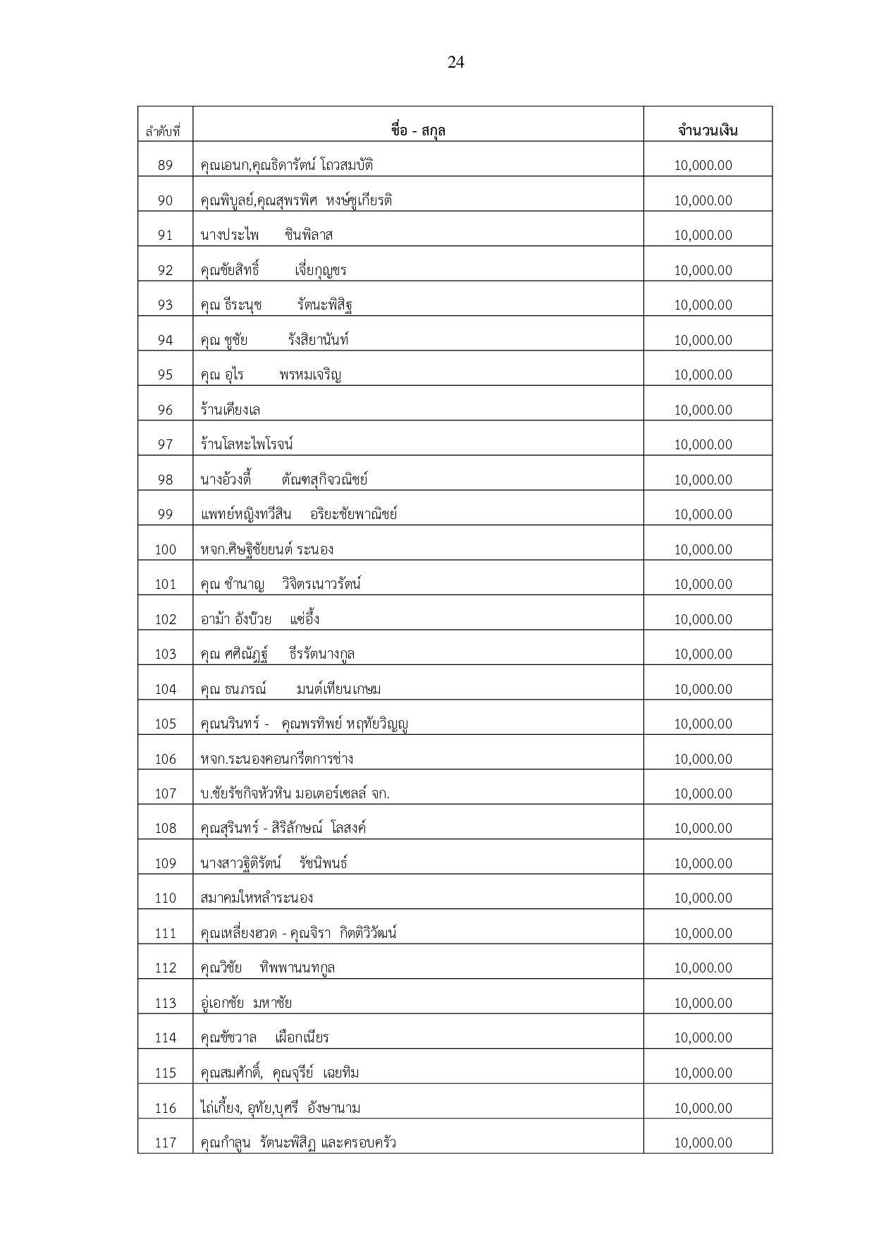 หนงสอกองทนพฒนาโรงพยาบาลระนอง3 p024