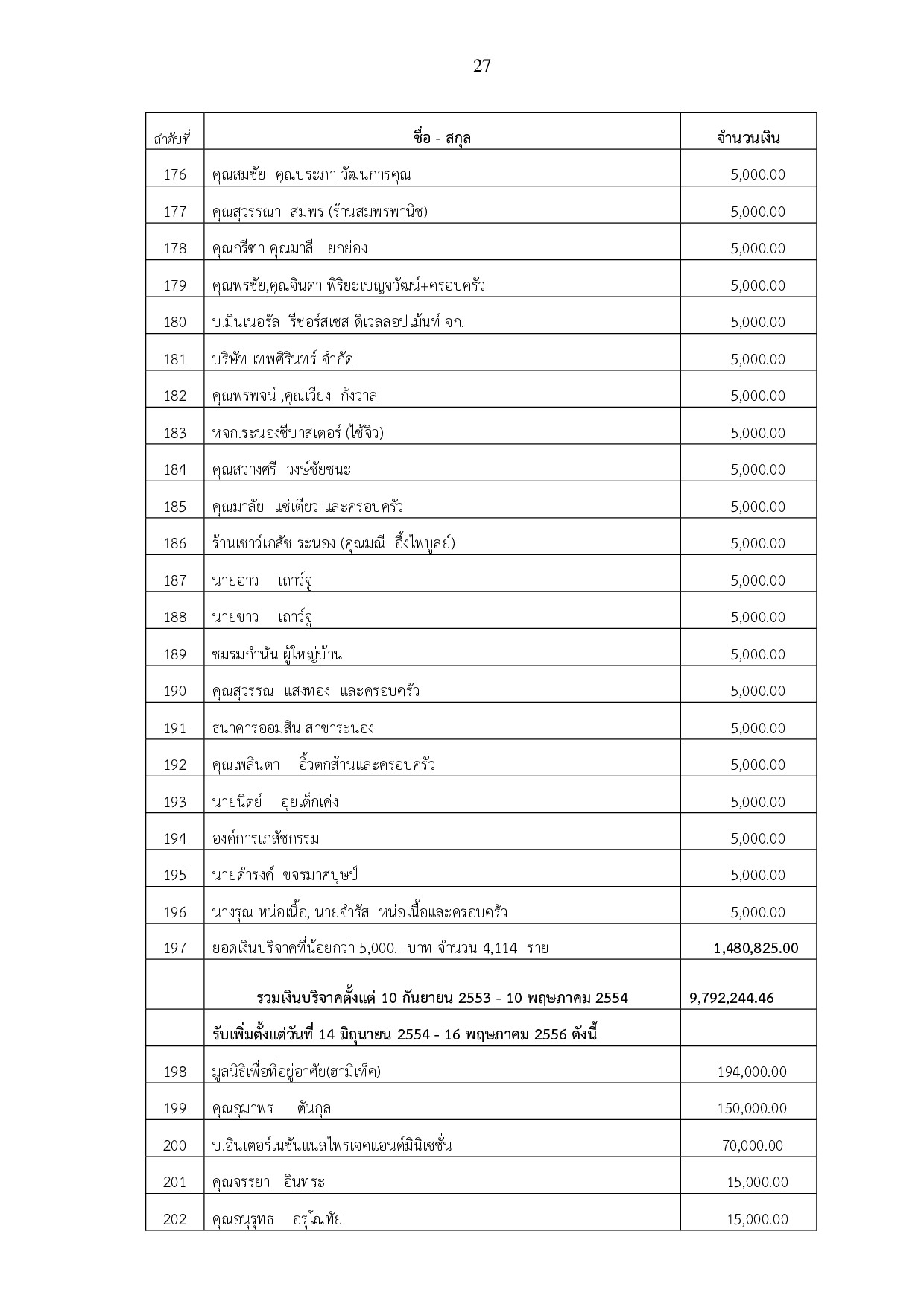 หนงสอกองทนพฒนาโรงพยาบาลระนอง3 p027