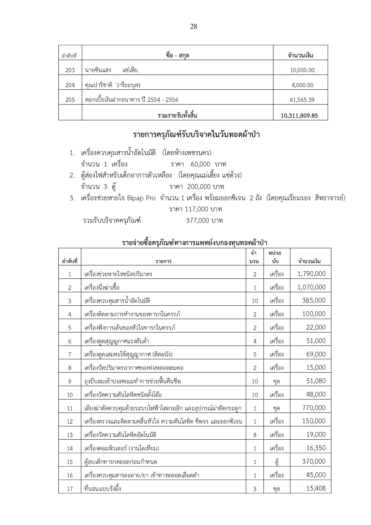 หนงสอกองทนพฒนาโรงพยาบาลระนอง3 p028