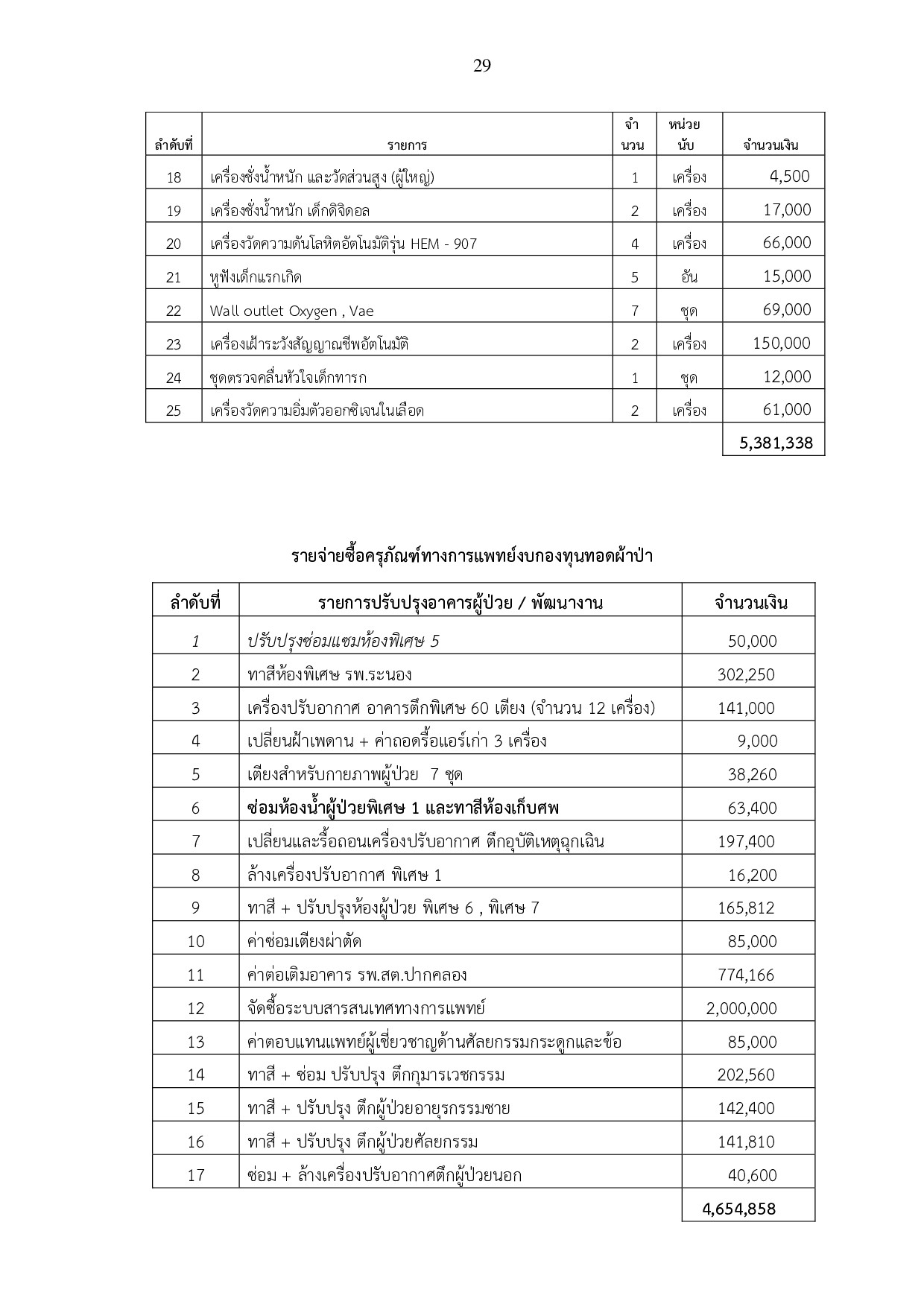 หนงสอกองทนพฒนาโรงพยาบาลระนอง3 p029