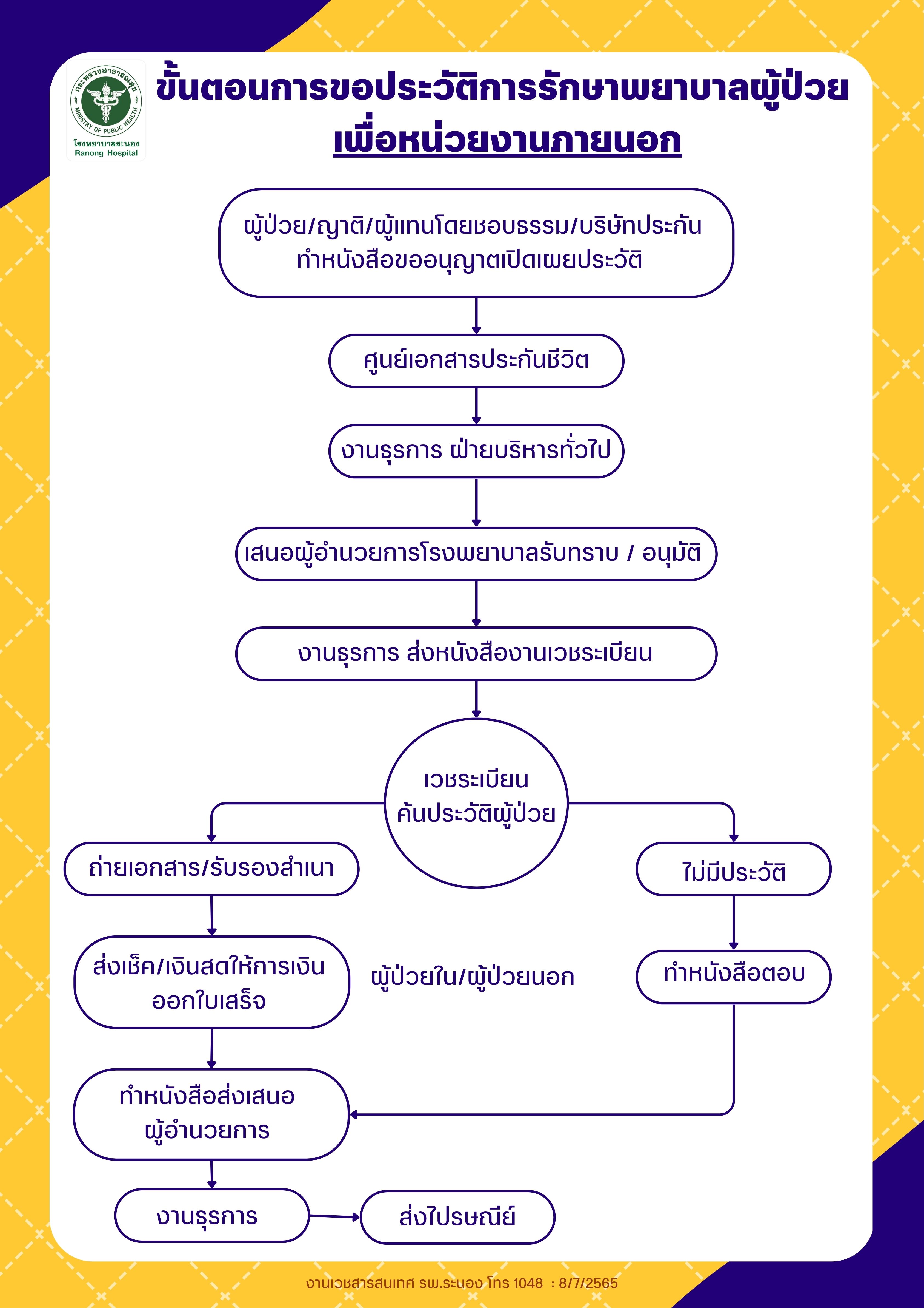 ขนตอนการขอประวตการรกษาพยาบาลผปวย เพอหนวยงานภายนอก